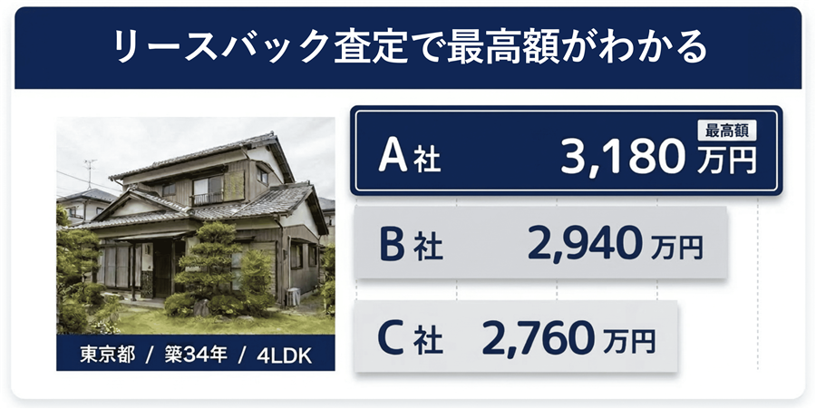 複数社の査定額を比較して最高額を確認できるイメージ